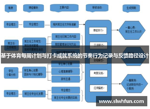 基于体育每周计划与打卡成就系统的节奏行为记录与反馈路径设计